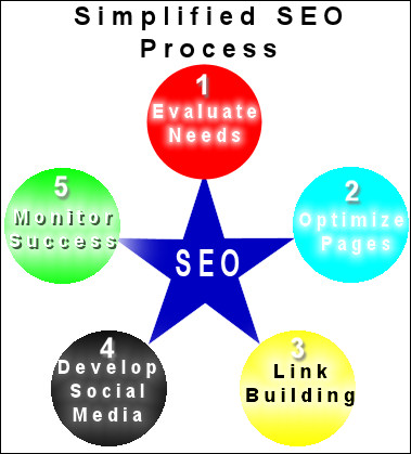 Simplified SEO Process